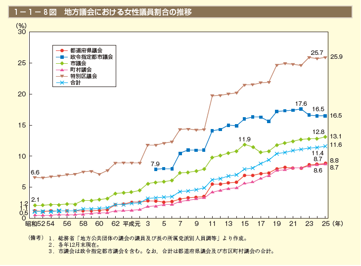 1－1－8図 地方議会における女性議員割合の推移