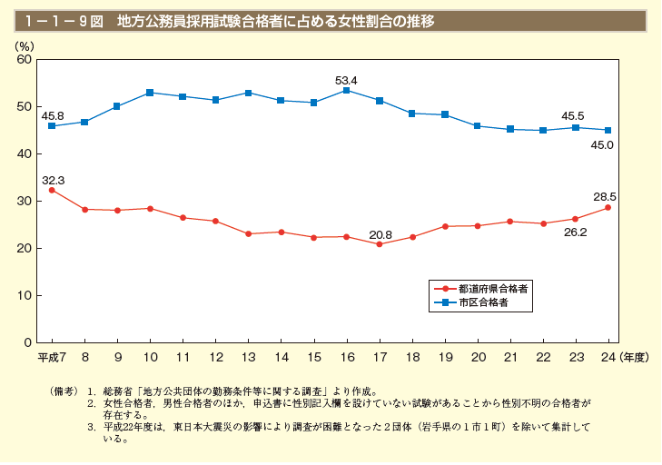 1－1－9図 地方公務員採用試験合格者に占める女性割合の推移