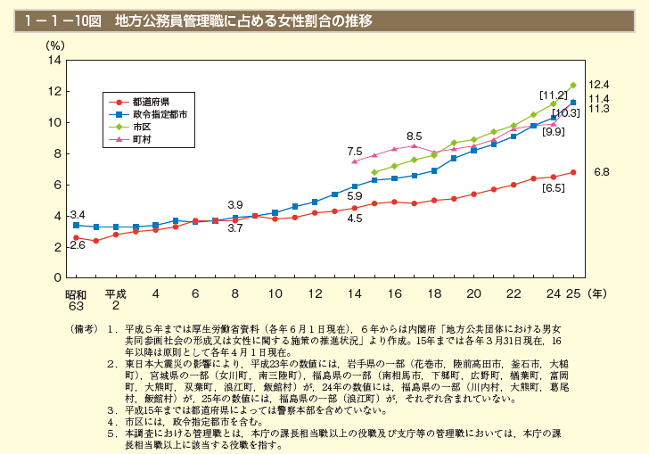 1－1－10図 地方公務員管理職に占める女性割合の推移