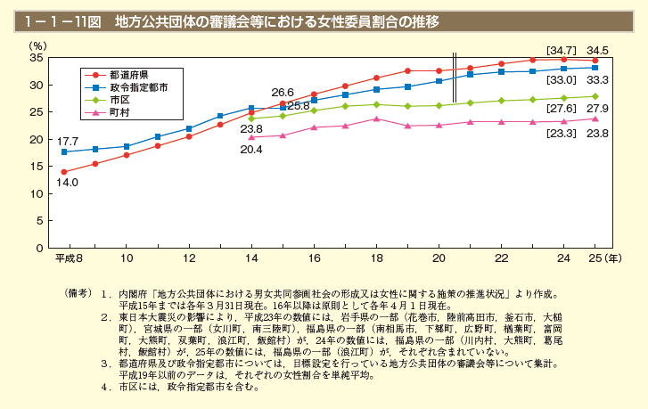 1－1－11図 地方公共団体の審議会等における女性委員割合の推移