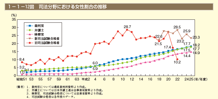 1－1－12図 司法分野における女性割合の推移