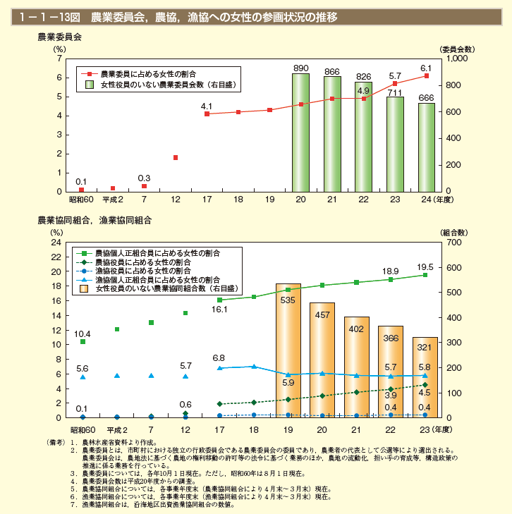 1－1－13図 農業委員会，農協，漁協への女性の参画状況の推移