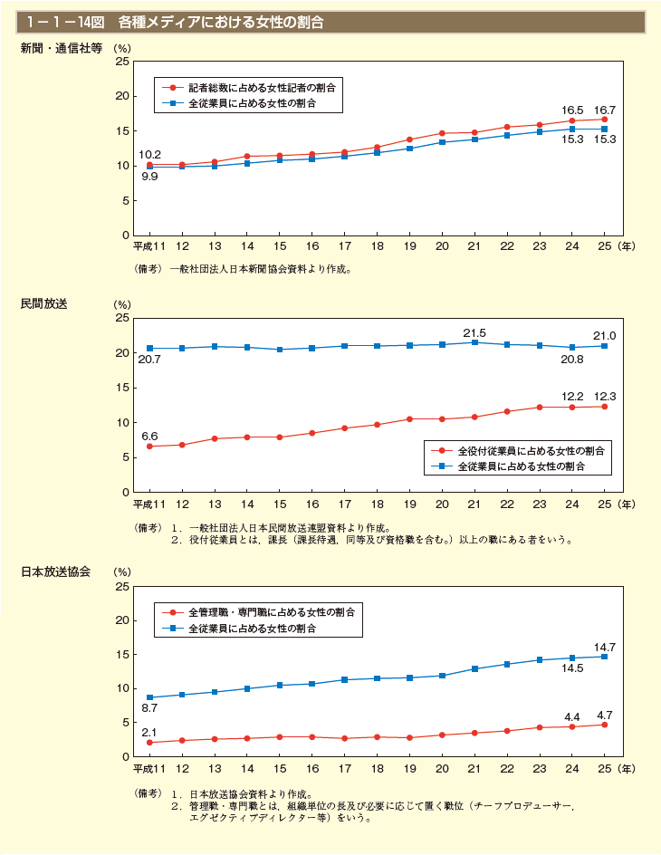 1－1－14図 各種メディアにおける女性の割合