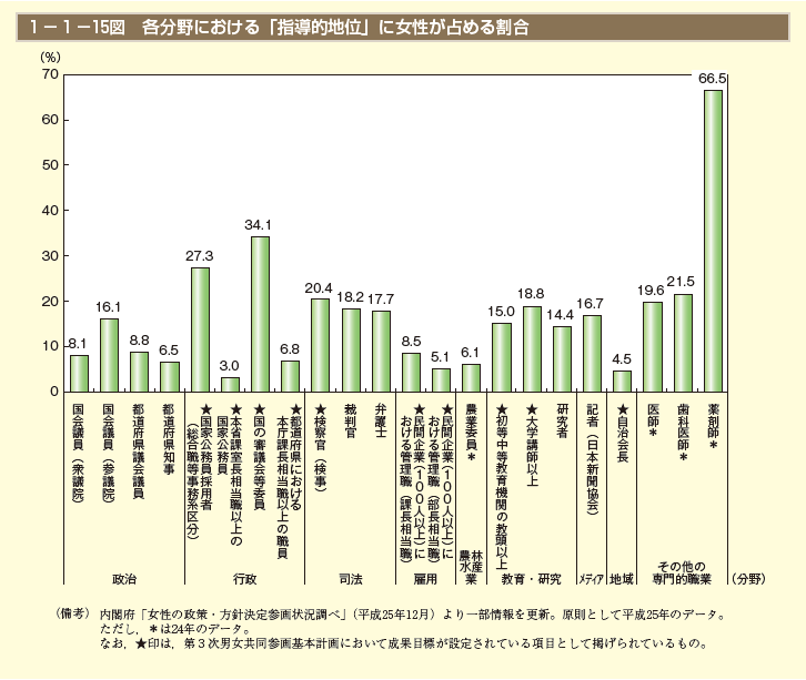 1－1－15図 各分野における「指導的地位」に女性が占める割合