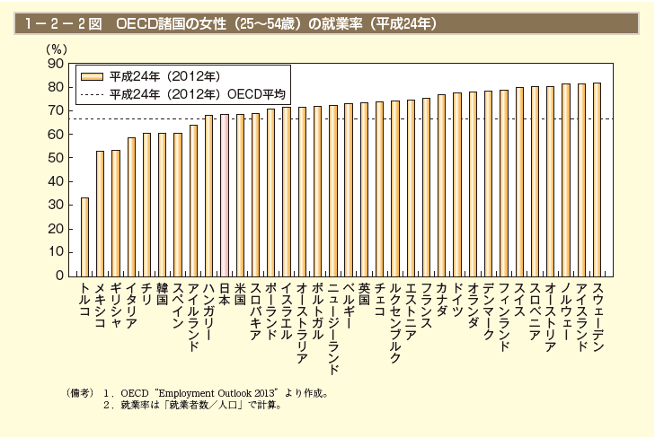 1－2－2図 OECD諸国の女性（25〜54歳）の就業率（平成24年）