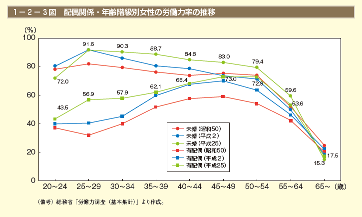 1－2－3図 配偶関係・年齢階級別女性の労働力率の推移