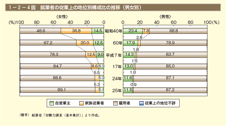 1－2－4図 就業者の従業上の地位別構成比の推移（男女別）