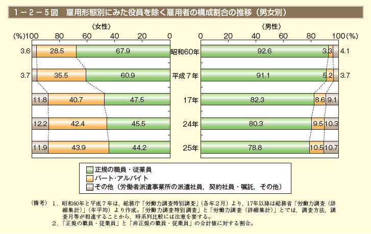 1－2－5図 雇用形態別にみた役員を除く雇用者の構成割合の推移（男女別）