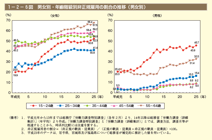 1－2－6図 男女別・年齢階級別非正規雇用の割合の推移（男女別）