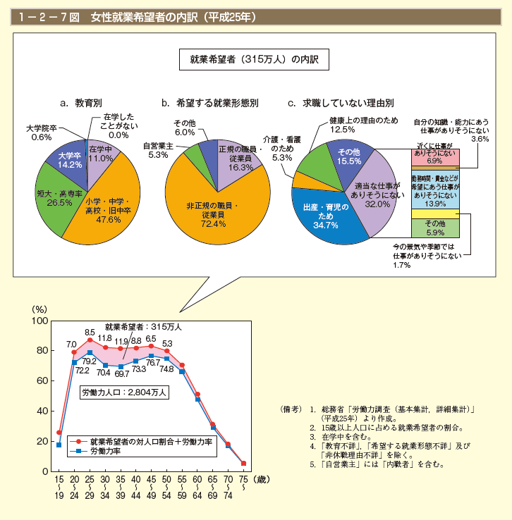 1－2－7図 女性就業希望者の内訳（平成25年）