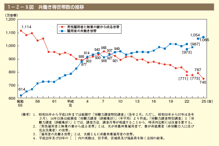 1－2－8図 共働き等世帯数の推移