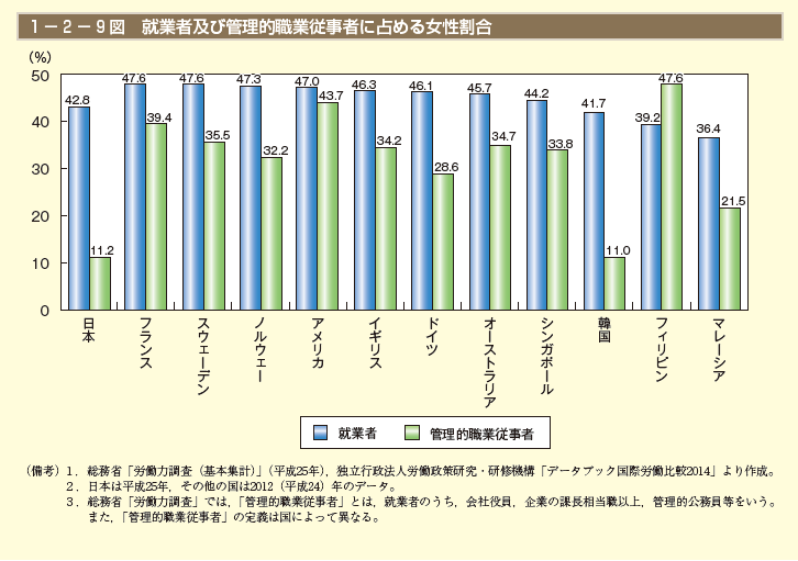 1－2－9図 就業者及び管理的職業従事者に占める女性割合