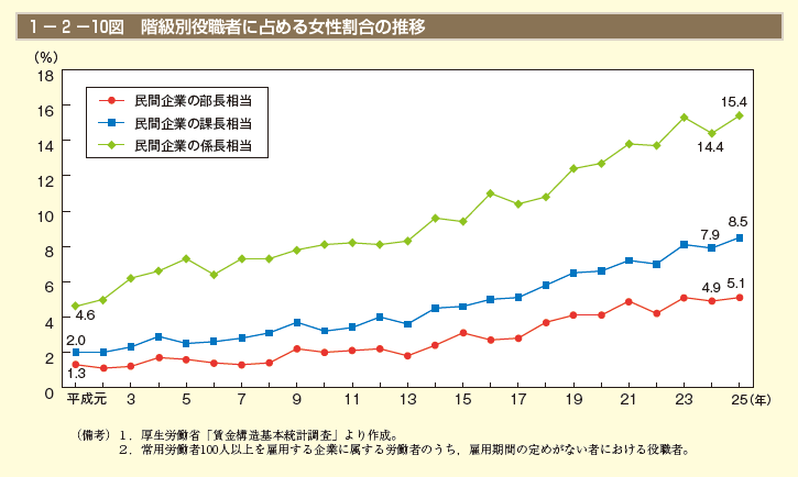 1－2－10図 階級別役職者に占める女性割合の推移