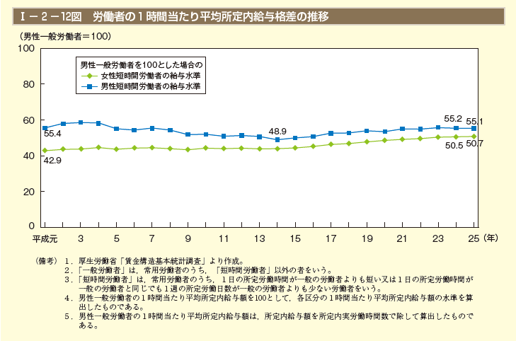 1－2－12図 労働者の1時間当たり平均所定内給与格差の推移