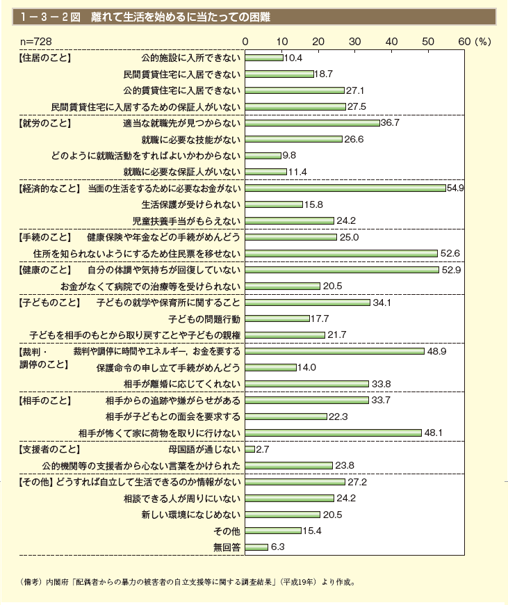 1－3－2図 離れて生活を始めるに当たっての困難