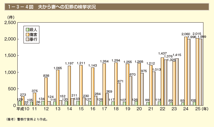 1－3－4図 夫から妻への犯罪の検挙状況