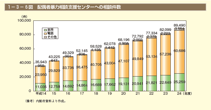 1－3－6図 配偶者暴力相談支援センターへの相談件数