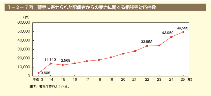 1－3－7図 警察に寄せられた配偶者からの暴力に関する相談等対応件数