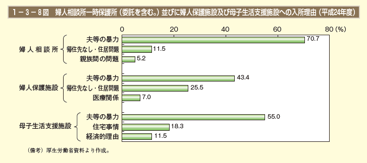 1－3－8図 婦人相談所一時保護所（委託を含む。）並びに婦人保護施設及び母子生活支援施設への入所理由（平成24年度）