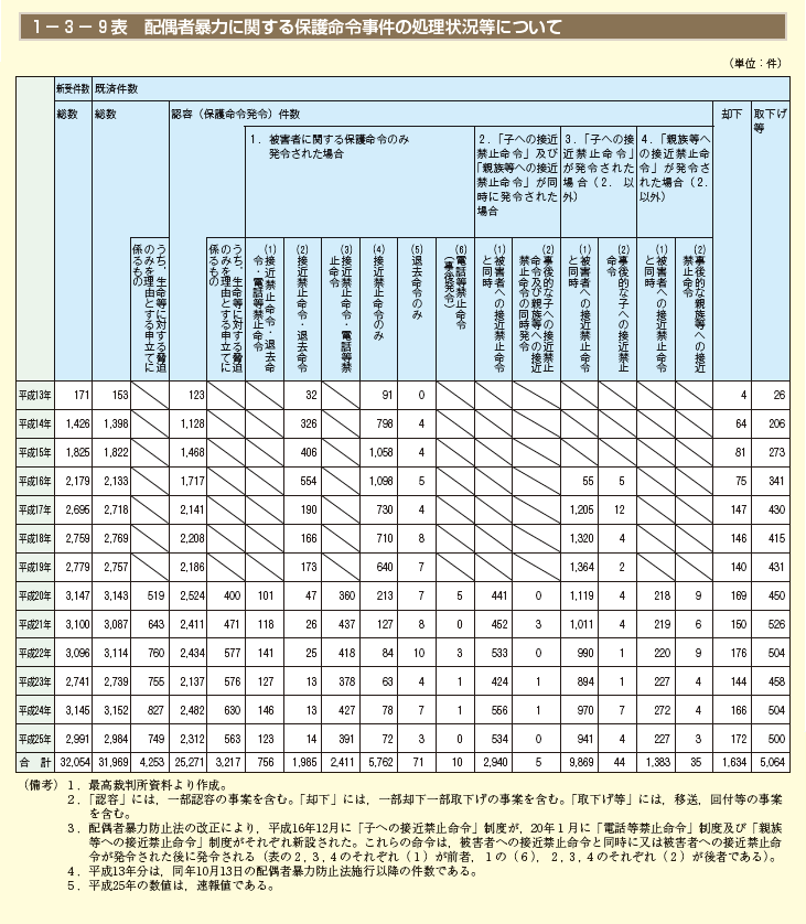 1－3－9表 配偶者暴力に関する保護命令事件の処理状況等について