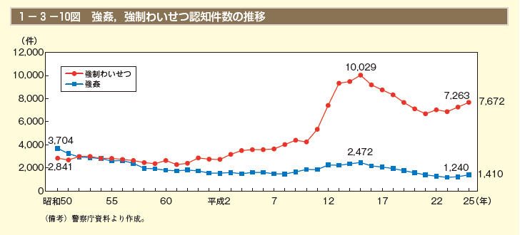 1－3－10図 強姦，強制わいせつ認知件数の推移