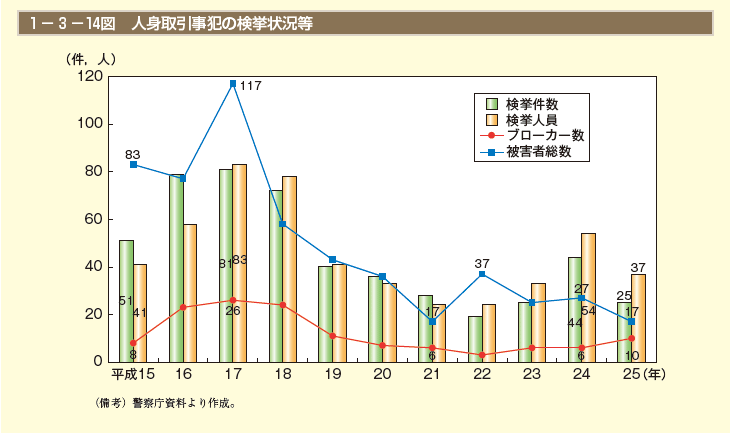 1－3－14図 人身取引事犯の検挙状況等