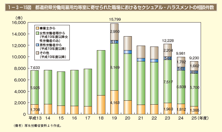 1－3－15図 労働者の1時間当たり平均所定内給与格差の推移