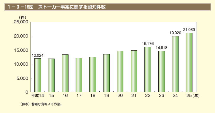 1－3－16図 ストーカー事案に関する認知件数