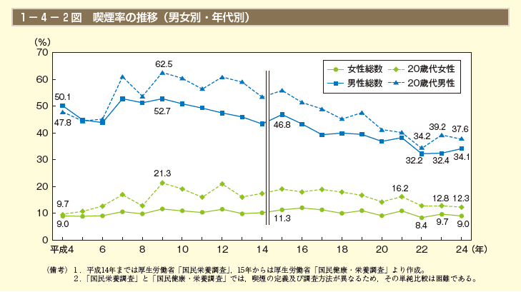 1－4－2図 喫煙率の推移（男女別・年代別