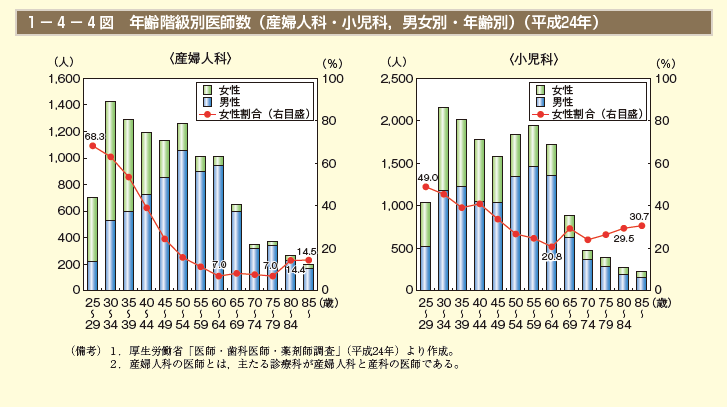 1－4－4図 年齢階級別医師数（産婦人科・小児科，男女別・年齢別）（平成24年）