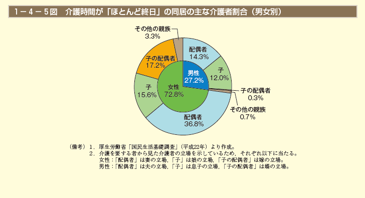 1－4－5図 介護時間が「ほとんど終日」の同居の主な介護者割合（男女別）