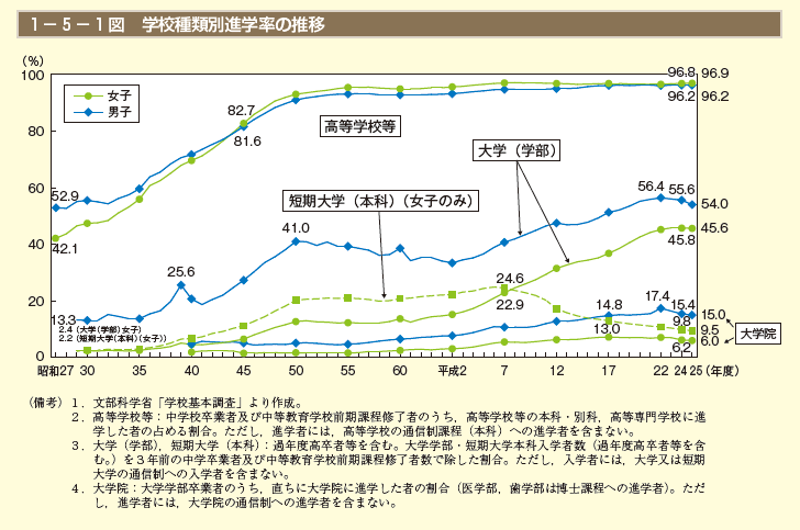 1－5－1図 学校種類別進学率の推移