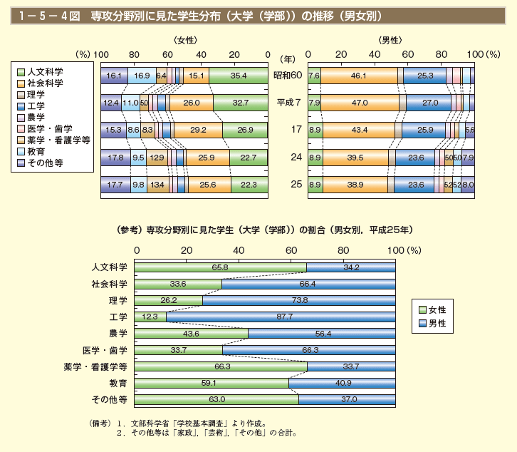 1－5－4図 専攻分野別に見た学生分布（大学（学部））の推移（男女別）