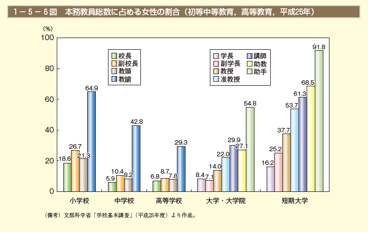 1－5－6図 本務教員総数に占める女性の割合（初等中等教育，高等教育，平成25年）