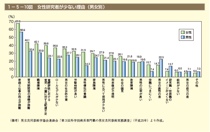 1－5－10図 第10図 女性研究者が少ない理由（男女別）