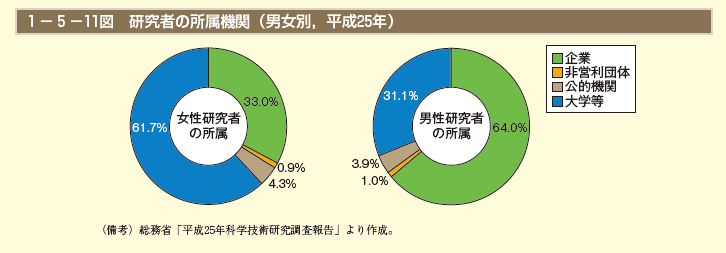 1－5－11図 研究者の所属機関（男女別，平成25年）