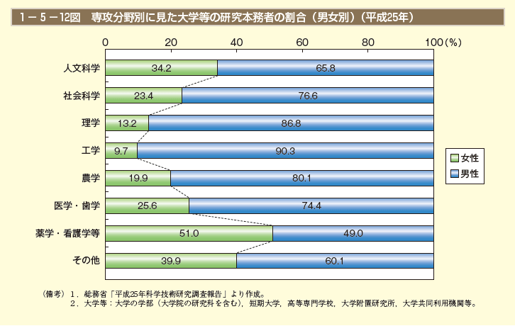 1－5－12図 専攻分野別に見た大学等の研究本務者の割合（男女別）（平成25年）