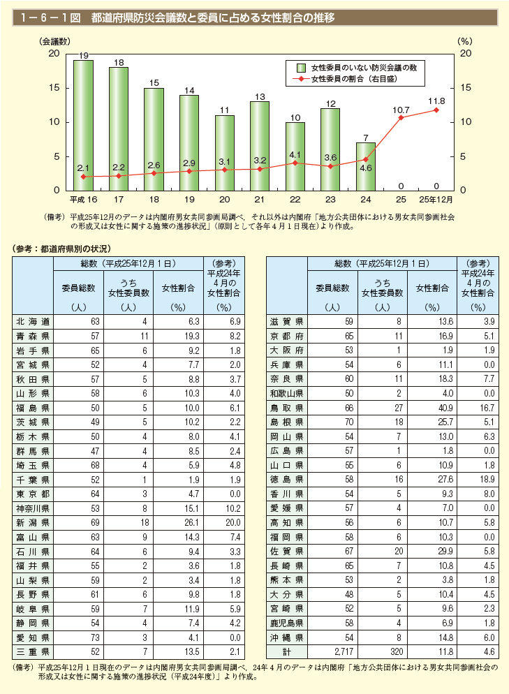 1－6－1図 都道府県防災会議数と委員に占める女性割合の推移