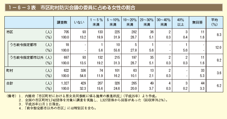 1－6－3表 市区町村防災会議の委員に占める女性の割合