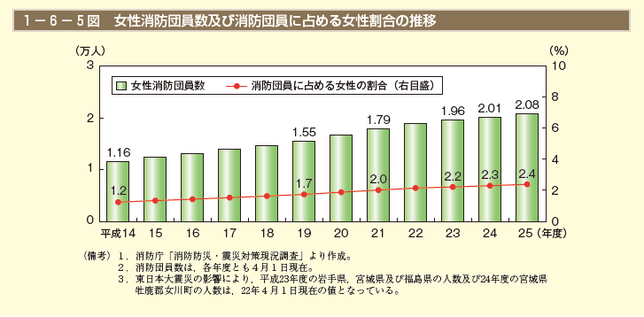 1－6－5図 女性消防団員数及び消防団員に占める女性割合の推移