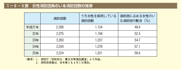 1－6－6表 女性消防団員のいる消防団数の推移