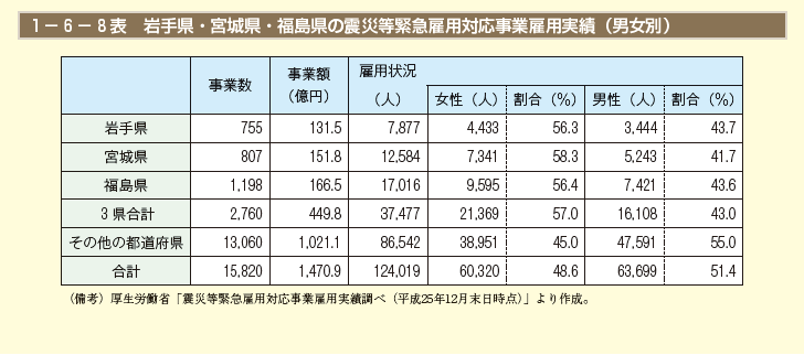 1－6－8表 岩手県・宮城県・福島県の震災等緊急雇用対応事業雇用実績（男女別）