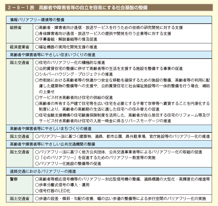 2－9－1表 高齢者や障害者等の自立を容易にする社会基盤の整備