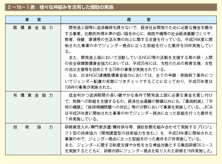 2－16－1表 様々な枠組みを活用した援助の実施