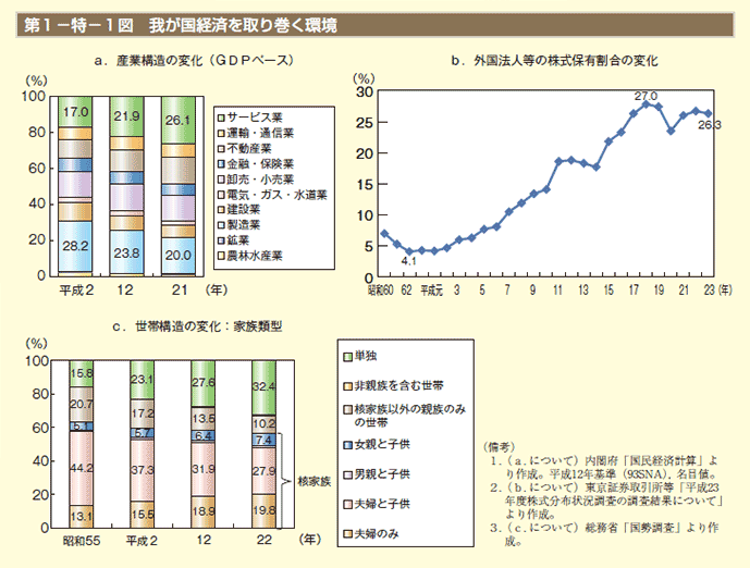 第1－特－1図 我が国経済を取り巻く環境