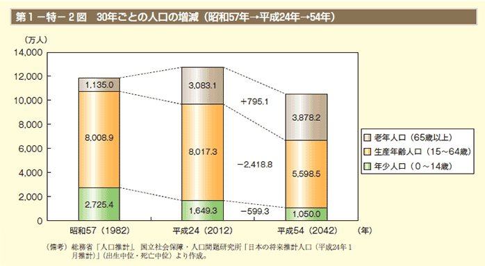 第1－特－2図 30年ごとの人口の増減（昭和57年→平成24年→54年）