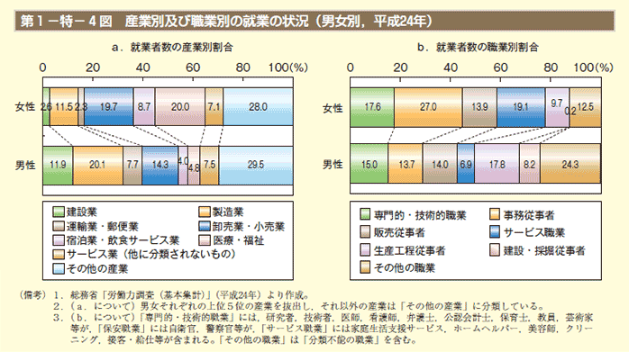 第1－特－4図 産業別及び職業別の就業の状況（男女別，平成24年）