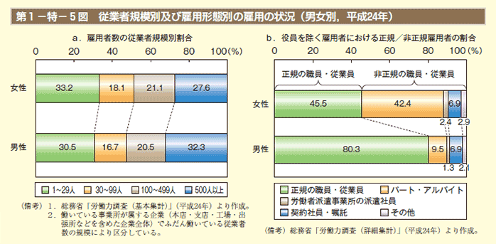 第1－特－5図 従業者規模別及び雇用形態別の雇用の状況（男女別，平成24年）