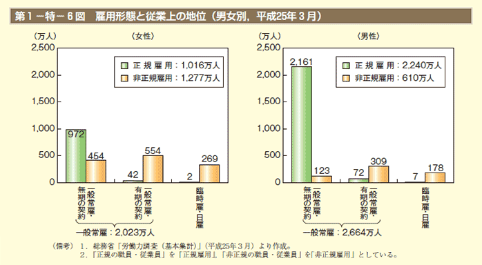 第1－特－6図 雇用形態と従業上の地位（男女別，平成25年3月）