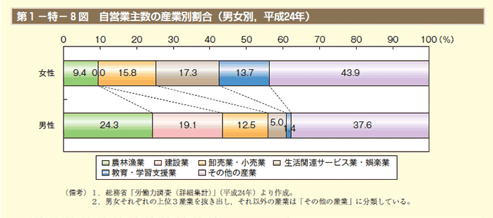 第1－特－8図 自営業主数の産業別割合（男女別，平成24年）